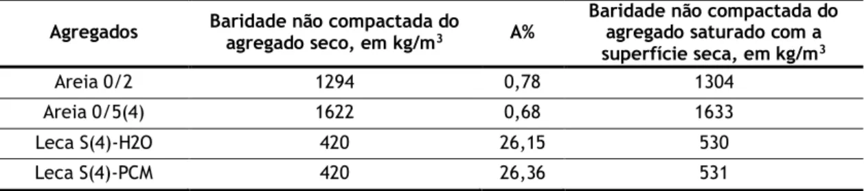 Tabela 4.4. Baridade não compactada do agregado saturado com a superfície seca  Agregados  Baridade não compactada do 