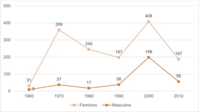 Gráfico 2 