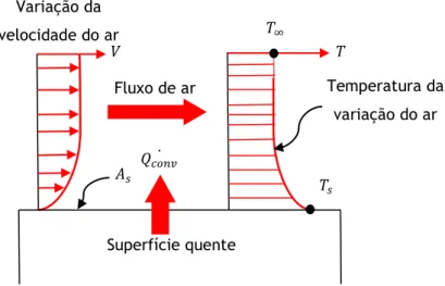 Figura 2.2 – Esquema de Convecção. 