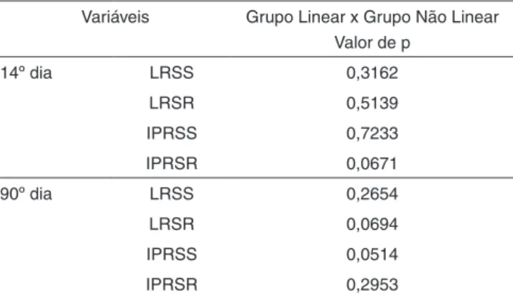 Tabela 5. Valores de p na comparação entre os grupos Linear e Não  Linear para LRSS, IPRSS, LRSR e IPRSR no 14º e 90º dias após a  adaptação das próteses auditivas