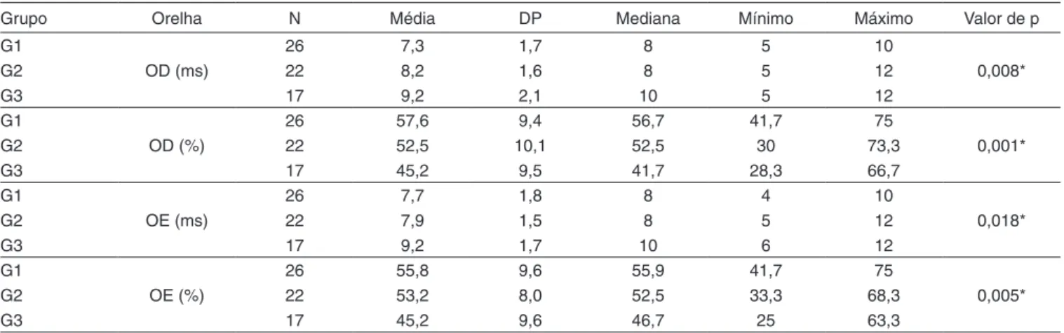 Tabela 2. Comparação entre os grupos (limiares de detecção de gap e porcentagem de acertos)