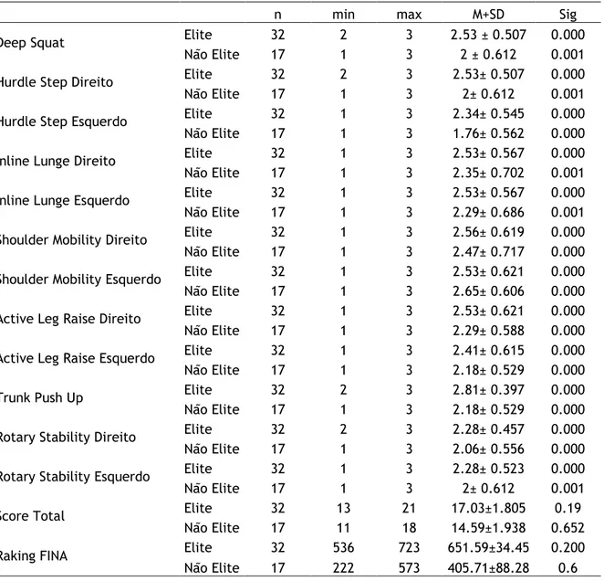Tabela 2 - Estatística descritiva e teste de normalidades grupo Elite e não Elite 