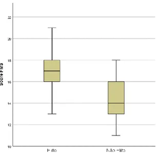 Figura 1: Distribuição do Score total do FMS ®  dos grupos Elite e Não-Elite. 