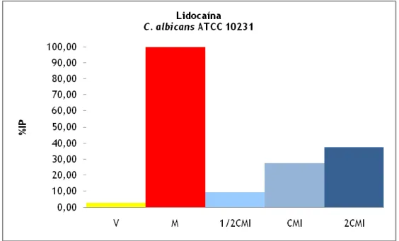 Gráfico 1. Resultados - Citometria - da Lidocaína (média das 3 experiências). Percentagem  de IP que penetra em células de C
