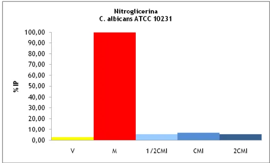 Tabela 3. Resultados - Citometria - da Lidocaína. Percentagem de auto-florescência das células  C