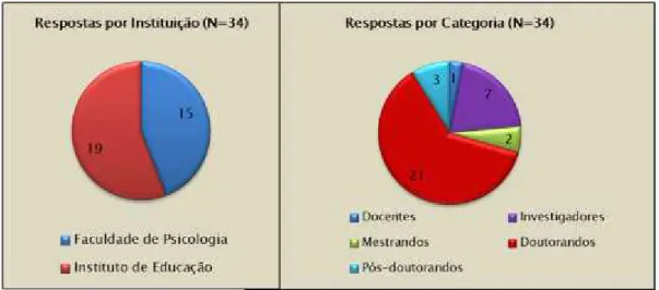 GRÁFICO 3 - RESPOSTAS POR INSTITUIÇÃO E POR CATEGORIA