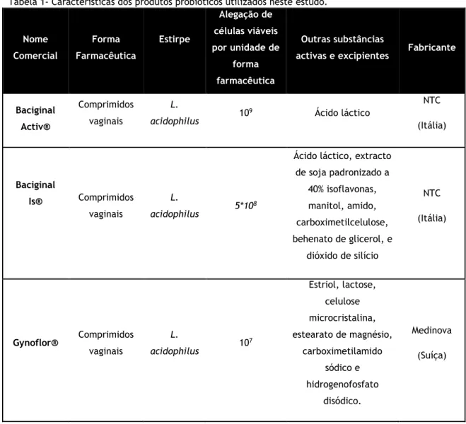 Tabela 1- Características dos produtos probióticos utilizados neste estudo. 