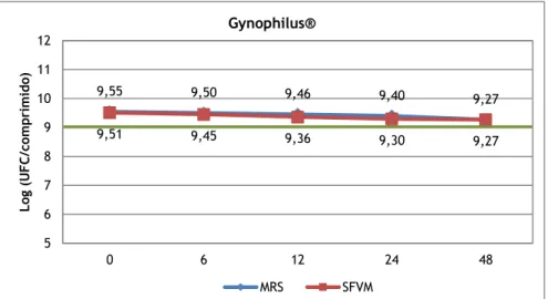 Figura 8 - Recuperação de Lactobacillus a partir do Gynophilus® em MRS, SFVM e UFC7cp alegadas pelo  produto,  a  verde
