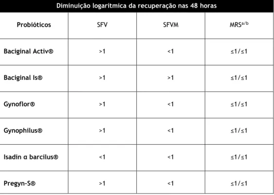 Tabela 3 - Diminuição logarítmica da recuperação de lactobacilos nas 48 horas de experiência