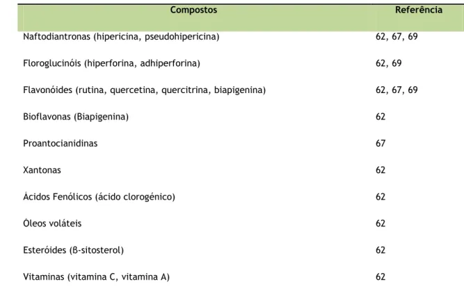 Tabela II. Compostos bioactivos presentes no hipericão. 