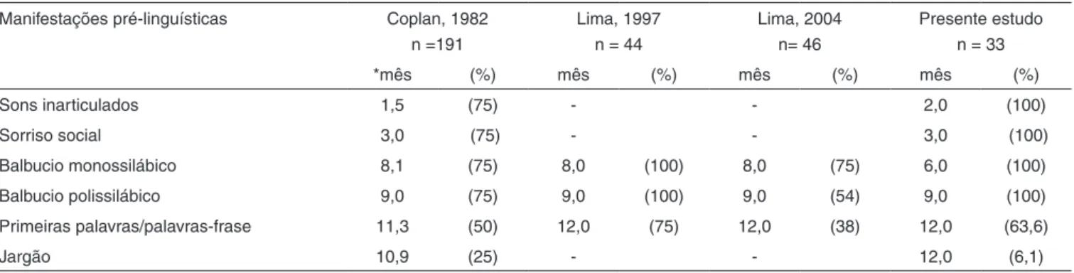 Tabela 2. Desenvolvimento pré-linguístico: comparação entre estudos Manifestações pré-linguísticas Coplan, 1982
