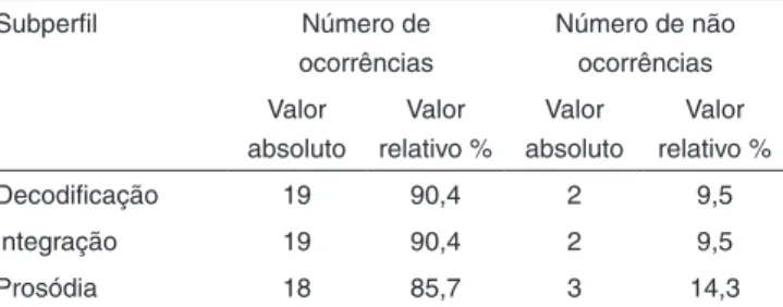 Tabela 1. Ocorrência dos subperfis de alteração do PA (n=21)