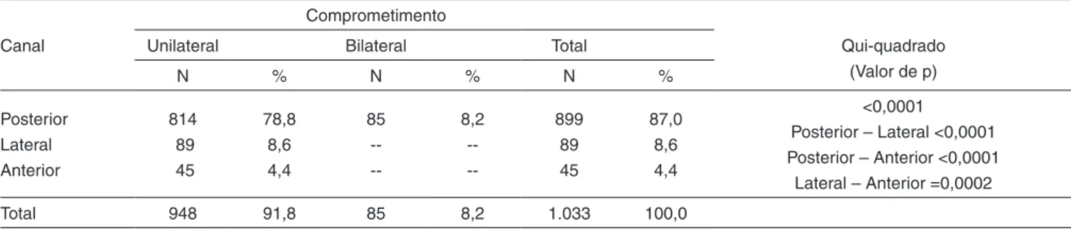 Tabela 1. Frequências absolutas, porcentagens e análise comparativa do comprometimento uni ou bilateral dos canais semicirculares em 1033  pacientes com vertigem posicional paroxística benigna