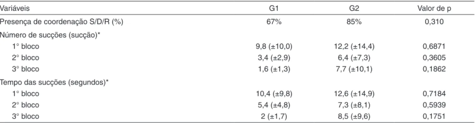 Tabela 2. Características dos grupos estudados quanto a sucção nutritiva nas variáveis e presença de coordenação entre sucção/deglutição/