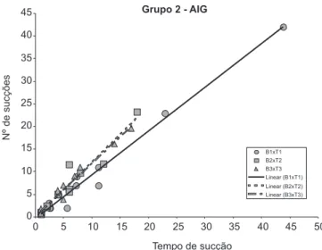 Figura 3. Correlação entre os blocos de sucção dos recém-nascidos  pré-termos  classificados  como  adequados  a  idade  gestacional  ao  nascimento do Grupo 2