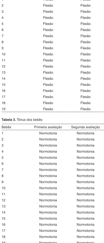 Tabela 3. Tônus dos bebês 