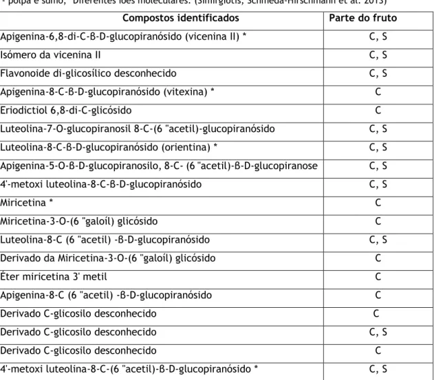 Tabela 4. Cont.) Identificação de compostos fenólicos nas frutas da P. tripartira. Parte do fruto: C- casca; 