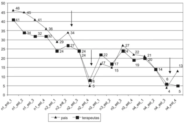 Figura 1. Número de sujeitos com respostas positivas em cada nível/estágio da escala de adaptação sócio-comunicativa, obtidas em entrevistas  com os pais e com as terapeutas