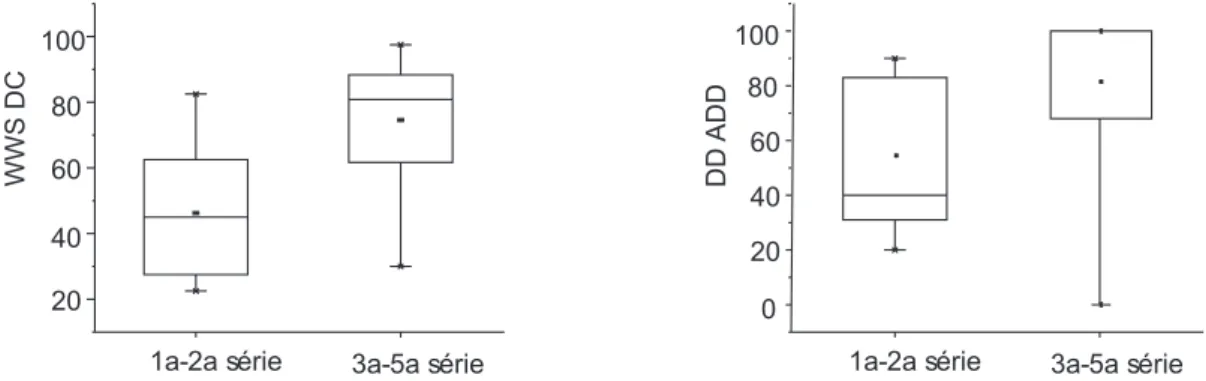 Figura 2. Resultado dos testes SSW (condição direita competitiva) e dicótico de dígitos (etapa de atenção direcionada a direita) na comparação  entre as séries escolares