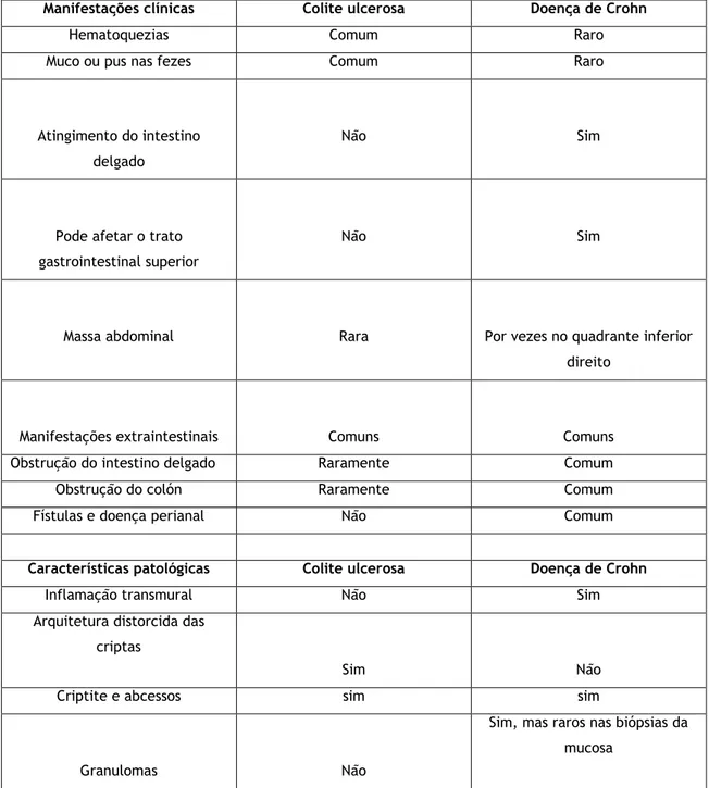 Tabela 1- Diagnóstico diferencial entre a DC e a CU (6) 