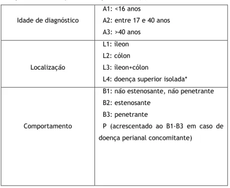 Tabela 2. Classificação de Montreal para a Doença de Crohn (9) 