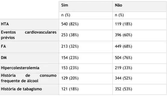 Tabela 2. Frequências relativas dos fatores de risco cardiovascular na amostra total (n=662)