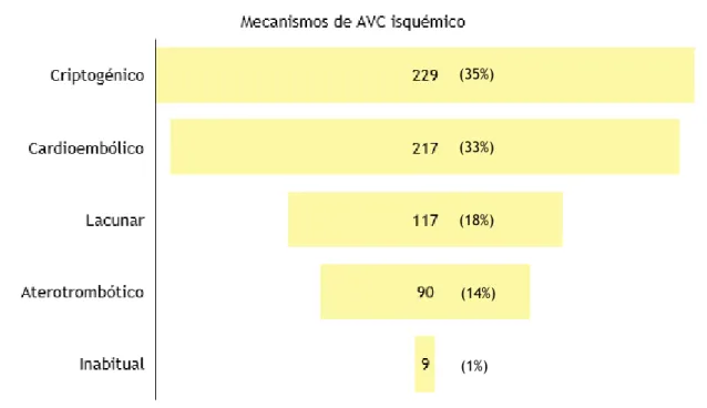 Figura 1. Prevalência dos mecanismos de AVC isquémico (n=662). 