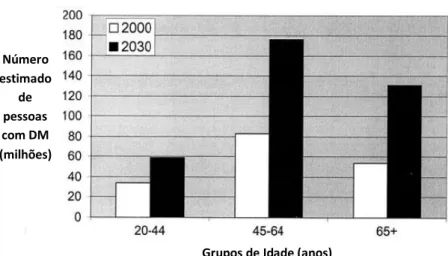 Figura 1: Número estimado de adultos com DM por grupo de idade em 2000 e projecção para  2030  (Fonte: Wild S, Roglic G, Green  A, Sicree R, King H