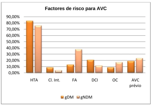 Figura 4: (Outros) Factores de risco para AVC avaliados em doentes com AVC isquémico. 