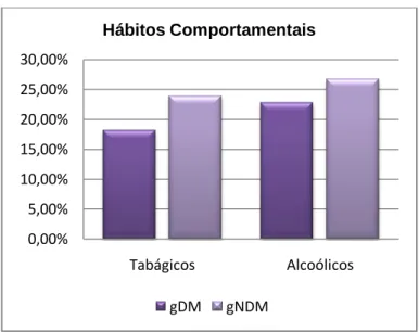 Figura 6: Hábitos comportamentais de risco para AVC isquémico: tabágicos e alcoólicos.