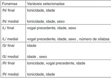 Figura  1.  Aquisição  dos  diferentes  fonemas  em  posição  de  coda  inal no PB em relação à variável extralinguística idade