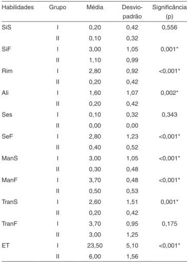 Tabela 2. Distribuição das médias, desvios-padrão e signiicância (p)  do desempenho dos escolares dos GI e GII nos subtestes da Prova  de Consciência Fonológica (PCF)