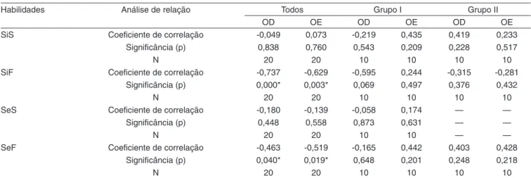 Tabela 4. Medidas de análise de relação entre o Teste de Dissílabos Alternados (SSW), a Síntese Fonêmica (SiF), Síntese Silábica (SiS), Seg- Seg-mentação Fonêmica (SeF) e SegSeg-mentação Silábica (SeS) com o nível de signiicância estatística 