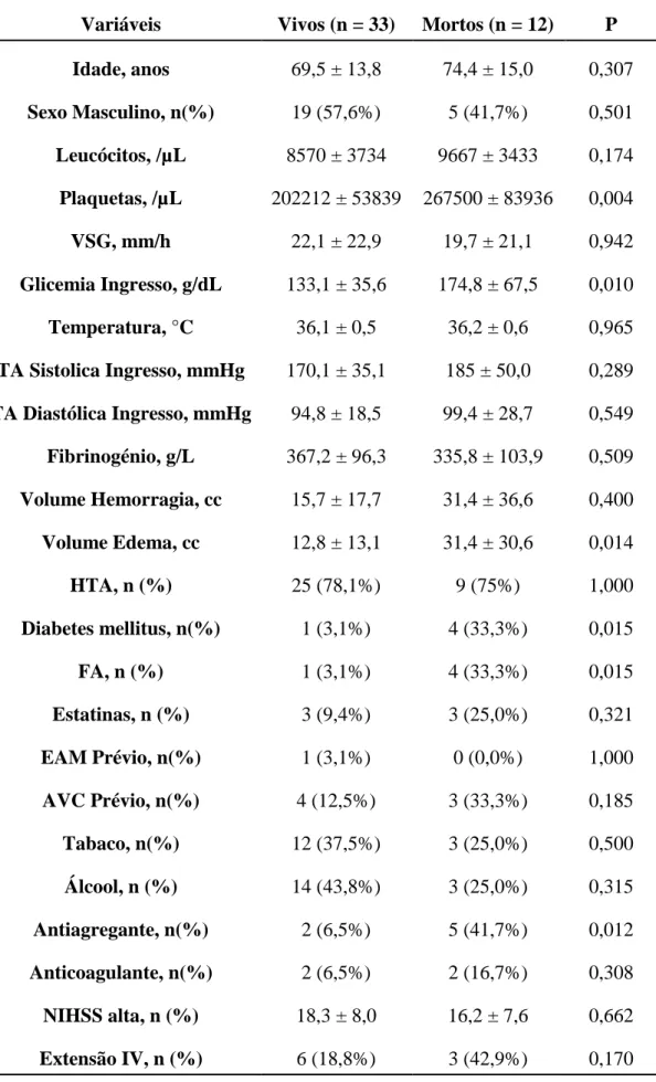 Tabela 1. Relação entre factores de risco e grupos de sobreviventes e de óbitos  Variáveis  Vivos (n = 33)  Mortos (n = 12)  P  Idade, anos  69,5 ± 13,8  74,4 ± 15,0  0,307  Sexo Masculino, n(%)  19 (57,6%)  5 (41,7%)  0,501  Leucócitos, /µL  8570 ± 3734  