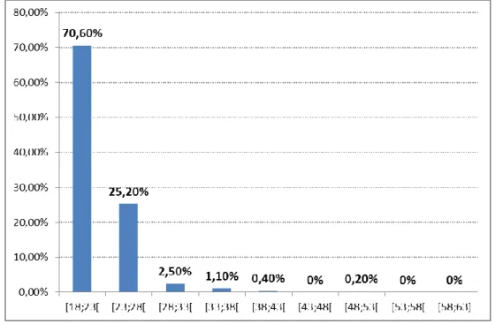 Figure 1 - age distribution in medical students’ sample 