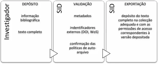 Figura 2: processo de depósito-validação-exportação 