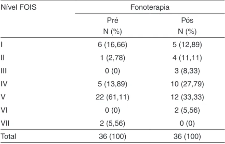 Tabela 1.  Distribuição numérica e percentual dos pacientes em relação  à Escala FOIS, pré e pós-fonoterapia 