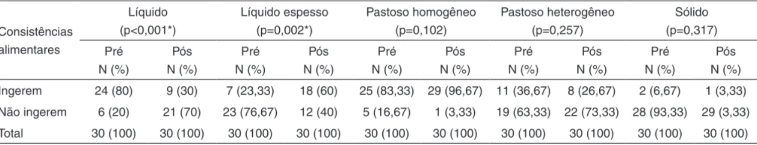 Tabela 2 . Distribuição dos pacientes de acordo com a consistência alimentar ingerida, nos momentos pré e pós-fonoterapia