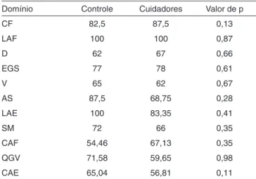 Tabela 4. Escores obtidos através da análise das respostas do SF-36  do grupo cuidadores versus grupo controle 