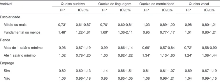 Tabela 3. Razão de prevalência entre variáveis econômicas e sociais e queixa de alteração fonoaudiológicas