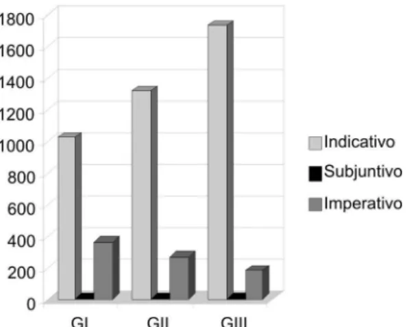 Figura 2. Classificação dos verbos de acordo com o modo em cada  grupo