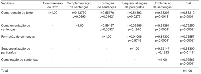 Tabela 2. Resultados da análise do desempenho total da amostra (GE e GC) nas atividades de linguagem