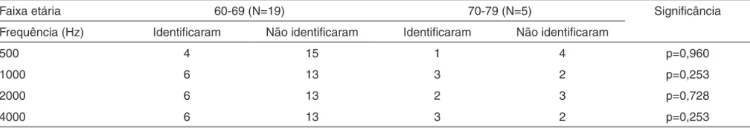 Tabela 3. Número de sujeitos do GE que identiicaram ou não o intervalo até 40 ms no RGDT, por frequência, de acordo com faixa etária