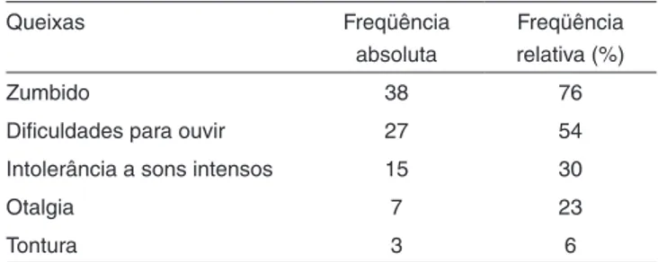 Tabela  1.  Sinais  e  sintomas  auditivos  citados  pelos  integrantes  da  banda (N=50) Queixas Freqüência  absoluta Freqüência relativa (%) Zumbido 38 76