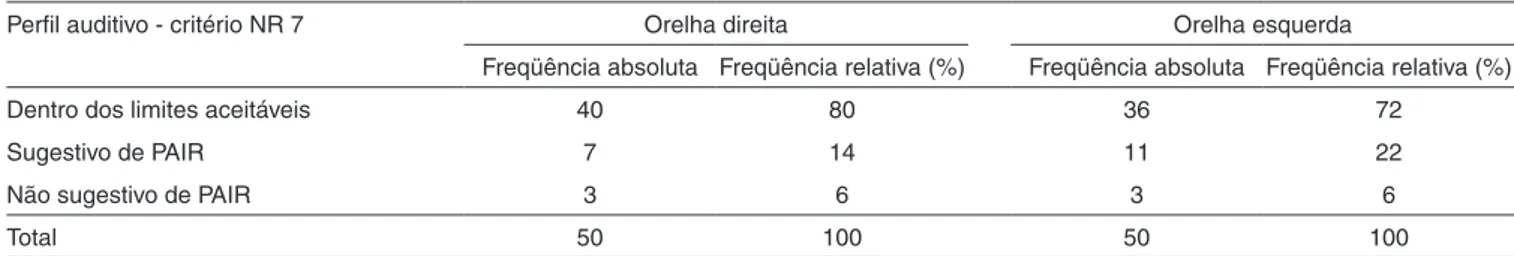 Tabela 3. Peril auditivo dos sujeitos avaliados utilizando critérios da NR 7 (portaria 19) (N=50)