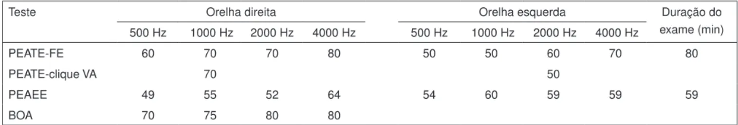 Figura 1. Traçados obtidos no PEATE-FE nas frequências de 500, 1000, 2000 e 4000 Hz nas orelhas direita e esquerda em dB NA