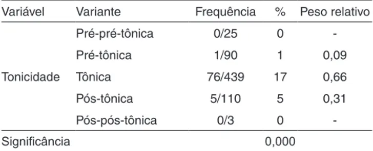Tabela 2.  O papel da tonicidade na variabilidade articulatória Variável Variante Frequência % Peso relativo