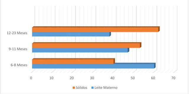 Figura 2: Percentagem de energia consumida através do leite materno e sólidos em diferentes faixas  etárias