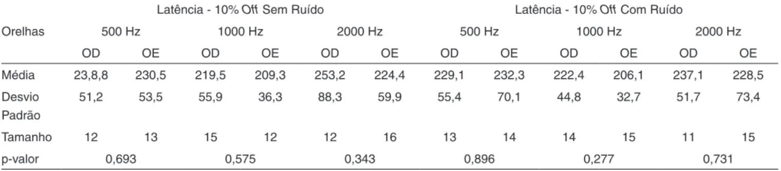 Tabela 3. Reflexos Acústicos Ipsilaterais (dBNA) sem e com o ruído contralateral, comparação entre gêneros masculino e feminino
