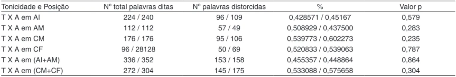 Tabela 2. Resultados percentuais da relação Tonicidade e Posição do fonema /s/ na palavra e sua produção distorcida (ceceio)